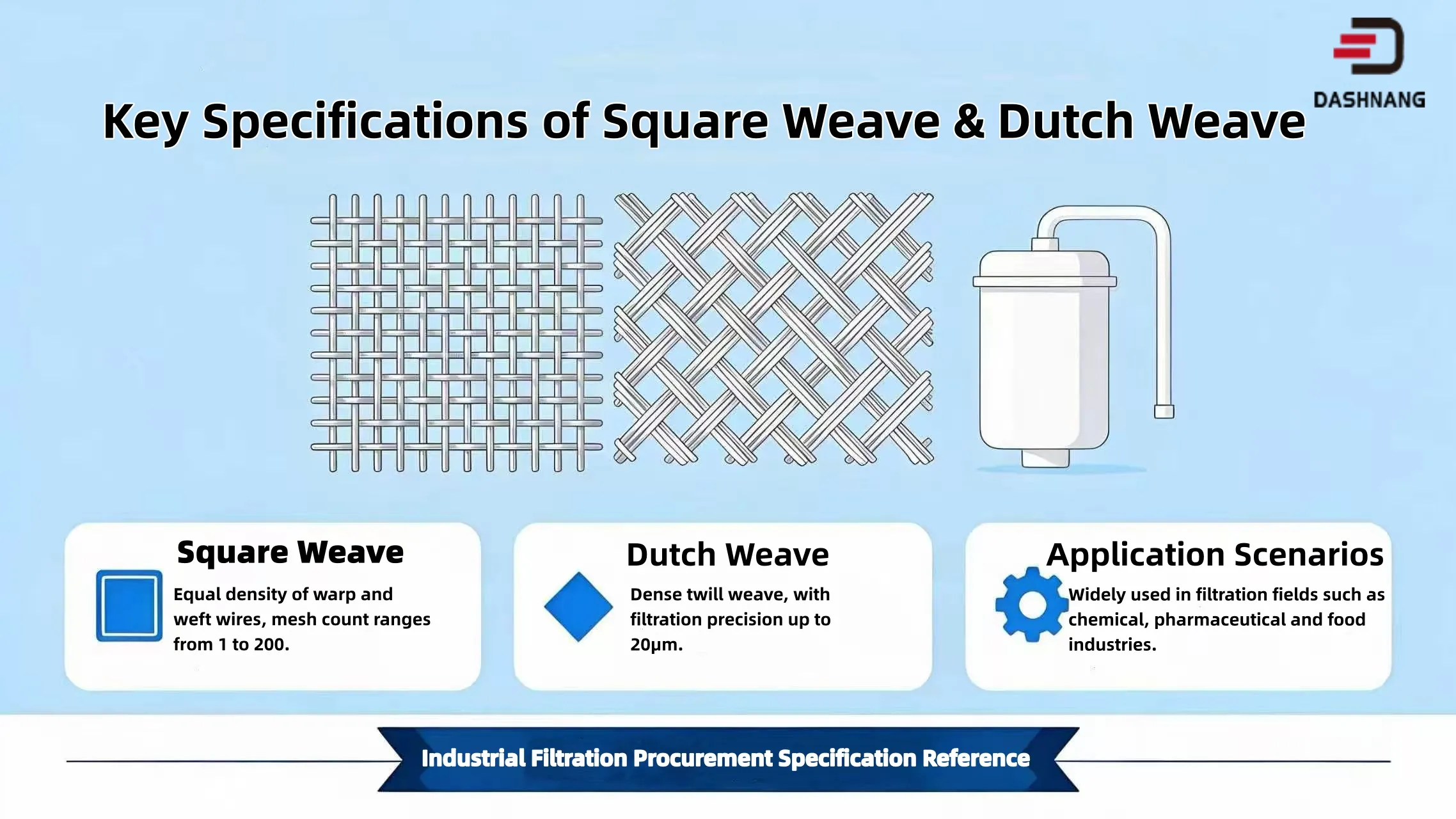Square Weave vs Dutch Weave: A Specification Walkthrough for Industrial Filtration Buyers