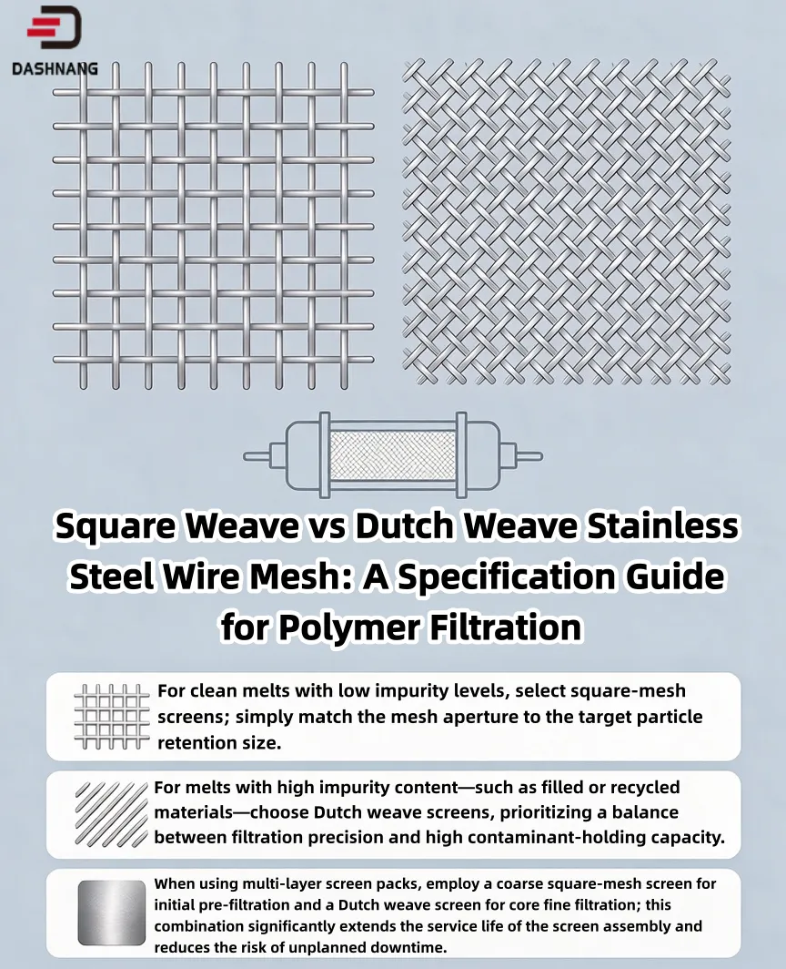 Square Weave vs Dutch Weave Stainless Steel Wire Mesh: A Specification Guide for Polymer Filtration
