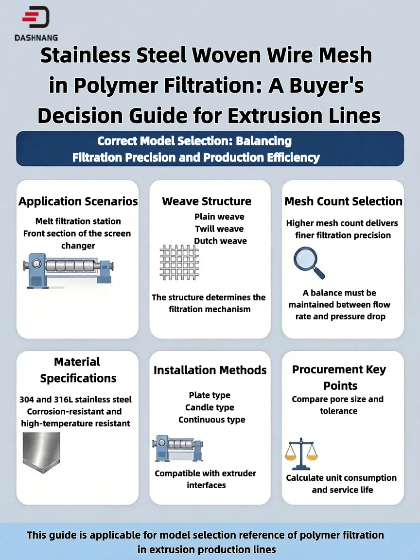 Stainless Steel Woven Wire Mesh in Polymer Filtration: A Buyer's Decision Guide for Extrusion Lines